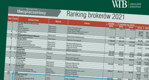 WTB w rankingu brokerów ubezpieczeniowych! 